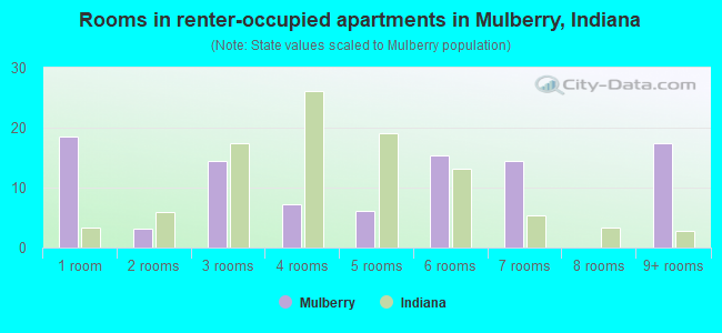 Rooms in renter-occupied apartments in Mulberry, Indiana