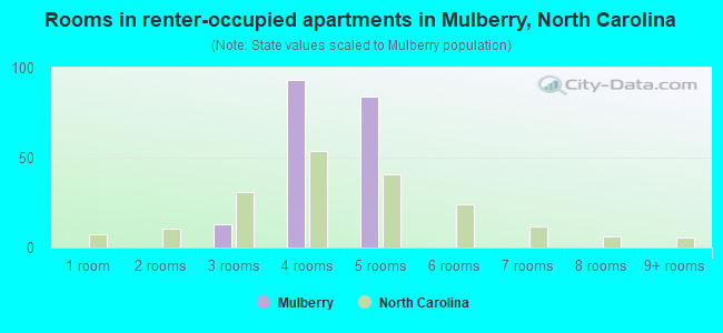 Rooms in renter-occupied apartments in Mulberry, North Carolina
