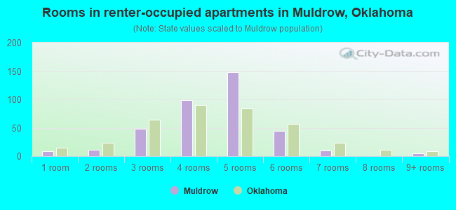 Rooms in renter-occupied apartments in Muldrow, Oklahoma