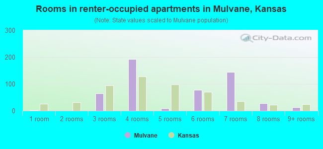 Rooms in renter-occupied apartments in Mulvane, Kansas