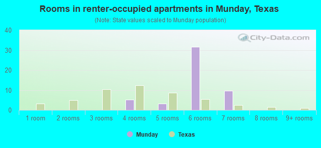 Rooms in renter-occupied apartments in Munday, Texas