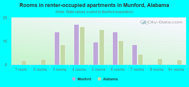 Rooms in renter-occupied apartments in Munford, Alabama