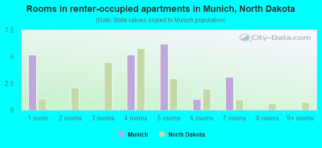 Rooms in renter-occupied apartments in Munich, North Dakota