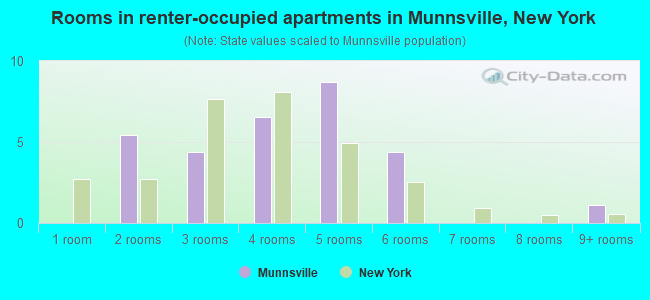 Rooms in renter-occupied apartments in Munnsville, New York