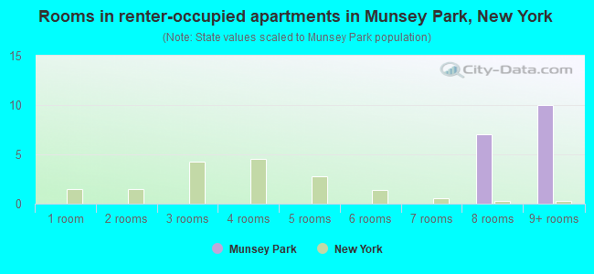 Rooms in renter-occupied apartments in Munsey Park, New York