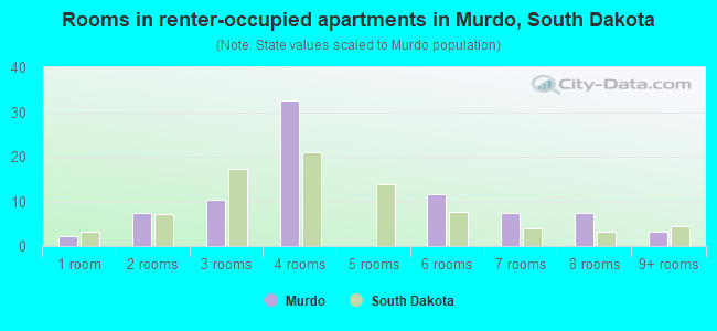 Rooms in renter-occupied apartments in Murdo, South Dakota