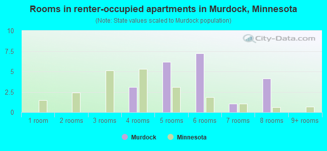 Rooms in renter-occupied apartments in Murdock, Minnesota