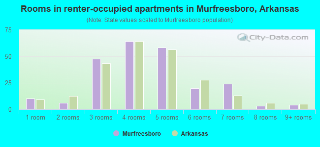 Rooms in renter-occupied apartments in Murfreesboro, Arkansas