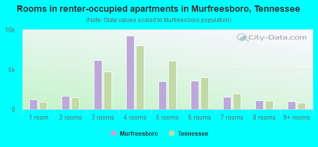 Rooms in renter-occupied apartments in Murfreesboro, Tennessee