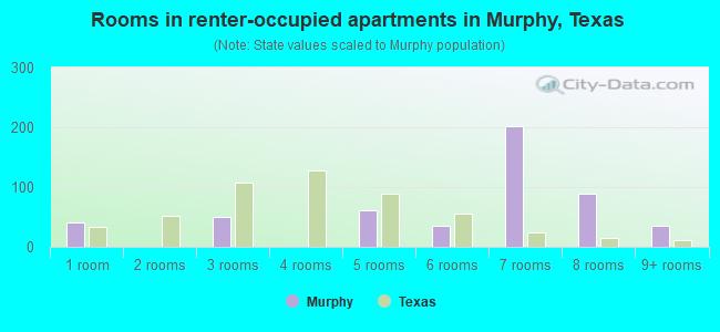 Rooms in renter-occupied apartments in Murphy, Texas