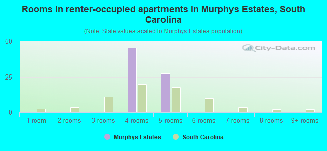 Rooms in renter-occupied apartments in Murphys Estates, South Carolina