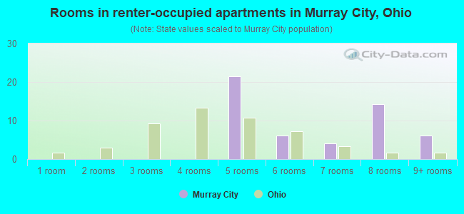 Rooms in renter-occupied apartments in Murray City, Ohio