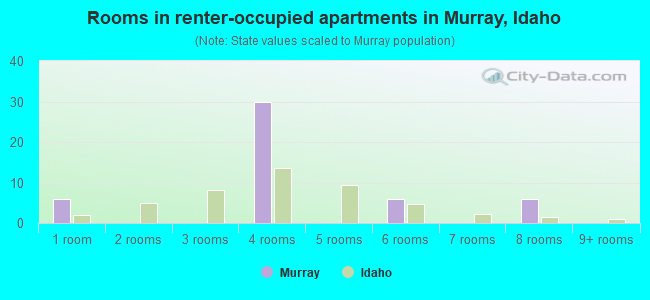 Rooms in renter-occupied apartments in Murray, Idaho