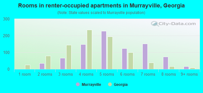 Rooms in renter-occupied apartments in Murrayville, Georgia