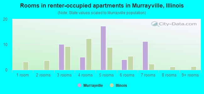 Rooms in renter-occupied apartments in Murrayville, Illinois