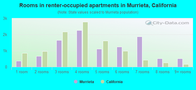 Rooms in renter-occupied apartments in Murrieta, California