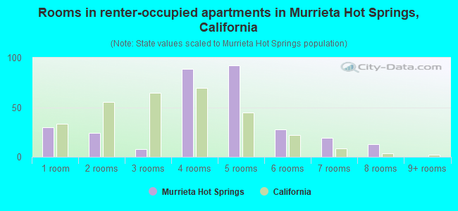 Rooms in renter-occupied apartments in Murrieta Hot Springs, California