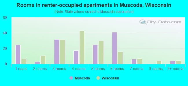 Rooms in renter-occupied apartments in Muscoda, Wisconsin