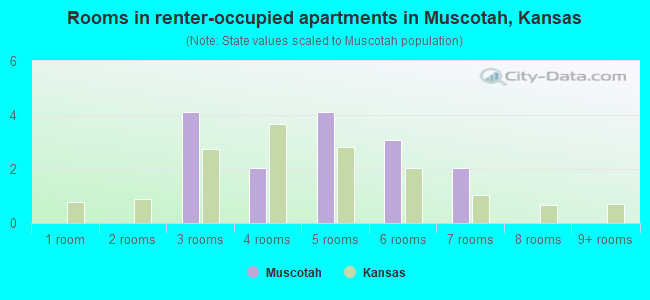 Rooms in renter-occupied apartments in Muscotah, Kansas
