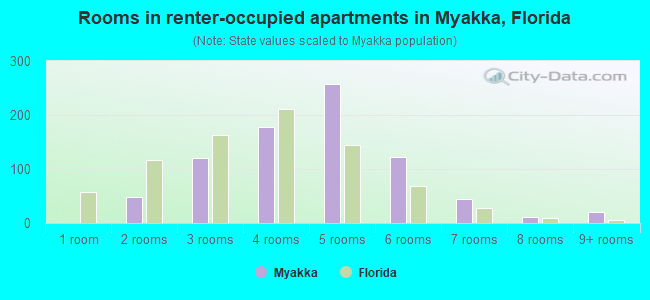 Rooms in renter-occupied apartments in Myakka, Florida
