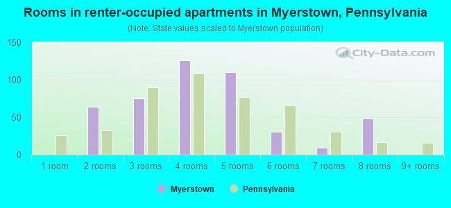 Rooms in renter-occupied apartments in Myerstown, Pennsylvania