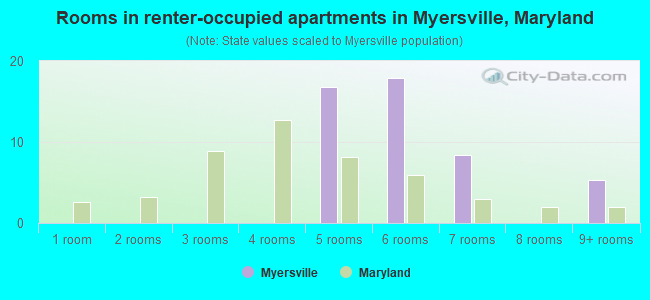 Rooms in renter-occupied apartments in Myersville, Maryland