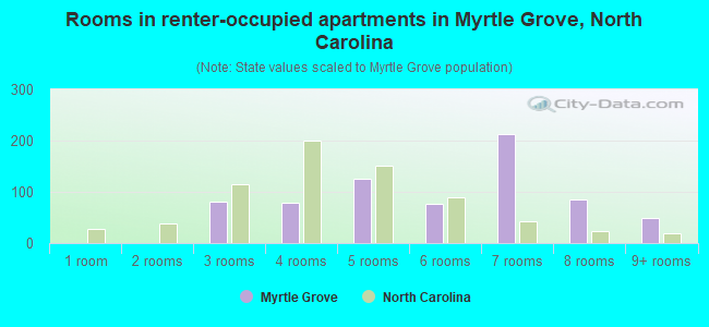 Rooms in renter-occupied apartments in Myrtle Grove, North Carolina