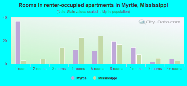 Rooms in renter-occupied apartments in Myrtle, Mississippi