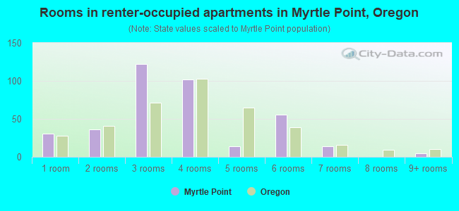 Rooms in renter-occupied apartments in Myrtle Point, Oregon
