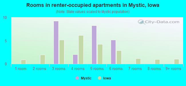 Rooms in renter-occupied apartments in Mystic, Iowa