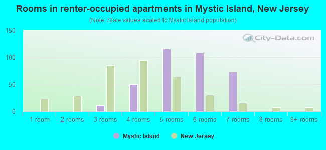 Rooms in renter-occupied apartments in Mystic Island, New Jersey