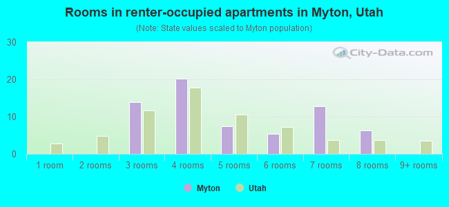 Rooms in renter-occupied apartments in Myton, Utah