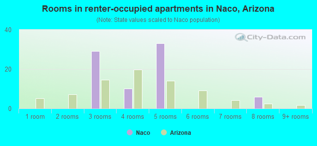 Rooms in renter-occupied apartments in Naco, Arizona