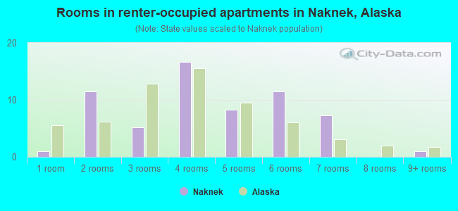 Rooms in renter-occupied apartments in Naknek, Alaska