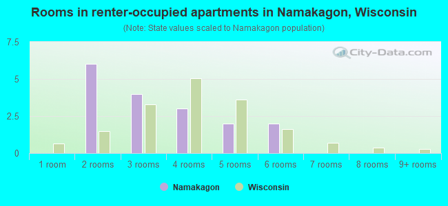 Rooms in renter-occupied apartments in Namakagon, Wisconsin