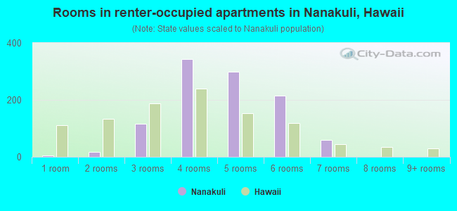Rooms in renter-occupied apartments in Nanakuli, Hawaii
