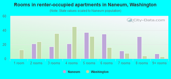 Rooms in renter-occupied apartments in Naneum, Washington