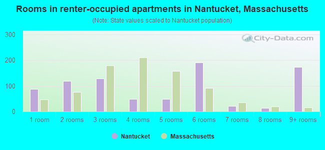 Rooms in renter-occupied apartments in Nantucket, Massachusetts