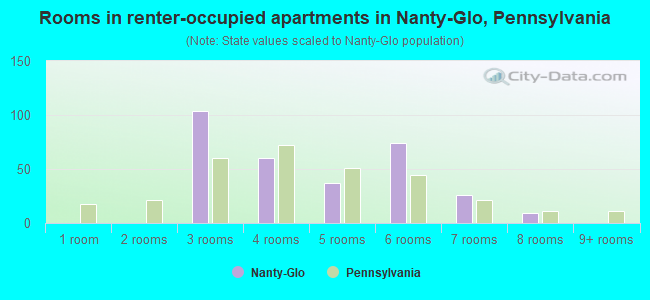 Rooms in renter-occupied apartments in Nanty-Glo, Pennsylvania