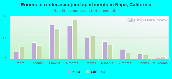 Rooms in renter-occupied apartments in Napa, California