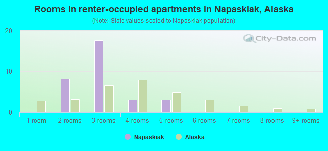 Rooms in renter-occupied apartments in Napaskiak, Alaska