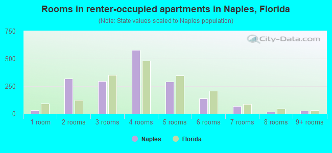 Rooms in renter-occupied apartments in Naples, Florida