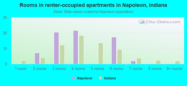 Rooms in renter-occupied apartments in Napoleon, Indiana