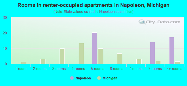Rooms in renter-occupied apartments in Napoleon, Michigan