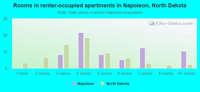 Rooms in renter-occupied apartments in Napoleon, North Dakota