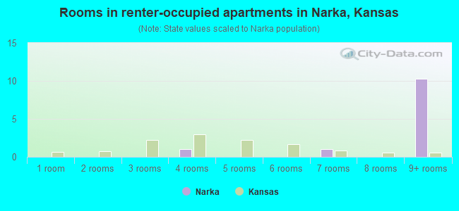 Rooms in renter-occupied apartments in Narka, Kansas