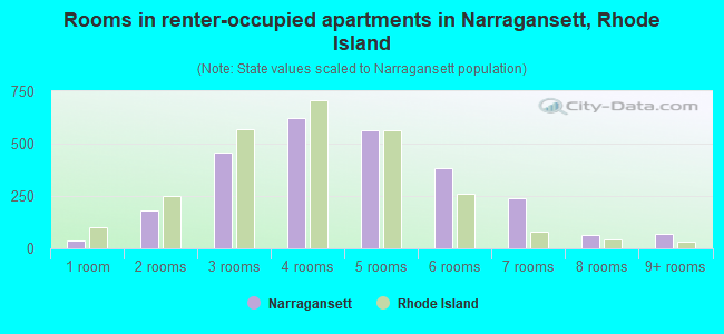 Rooms in renter-occupied apartments in Narragansett, Rhode Island