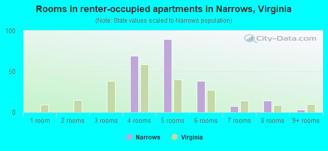 Rooms in renter-occupied apartments in Narrows, Virginia