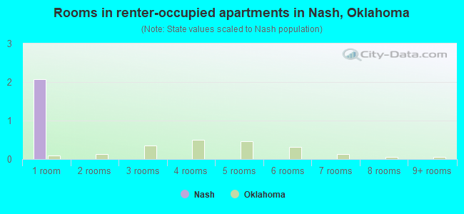 Rooms in renter-occupied apartments in Nash, Oklahoma