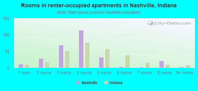 Rooms in renter-occupied apartments in Nashville, Indiana